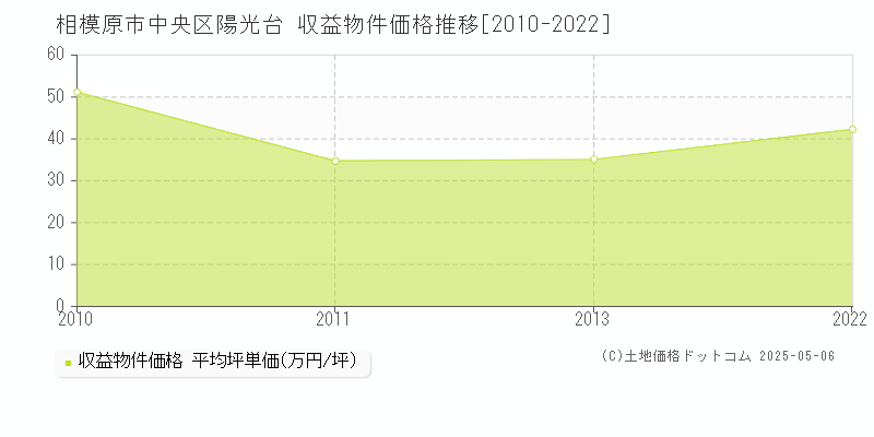 相模原市中央区陽光台のアパート価格推移グラフ 