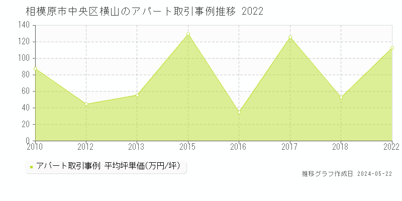 相模原市中央区横山のアパート価格推移グラフ 