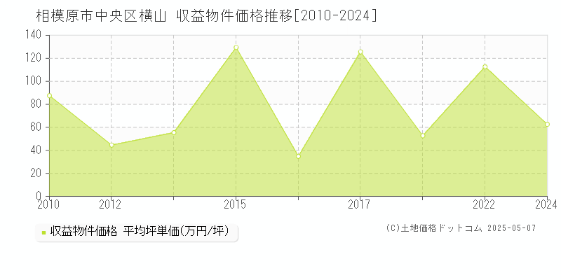 横山(相模原市中央区)の収益物件価格推移グラフ(坪単価)[2010-2024年]