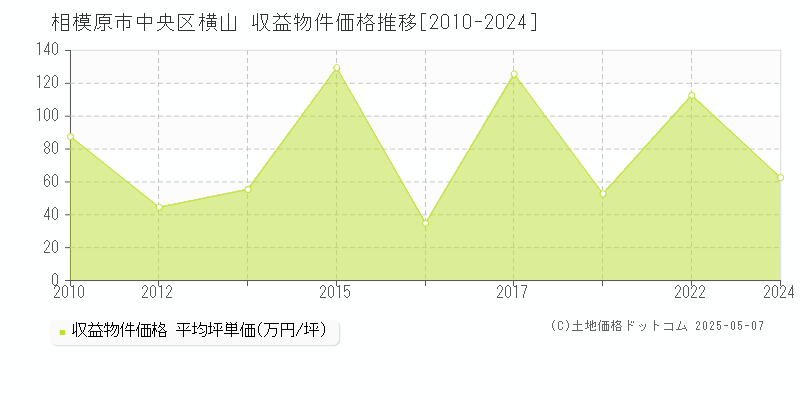 相模原市中央区横山のアパート価格推移グラフ 