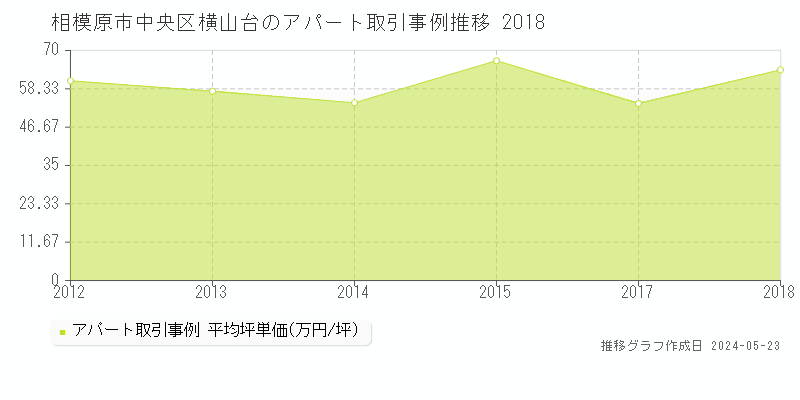 相模原市中央区横山台のアパート価格推移グラフ 