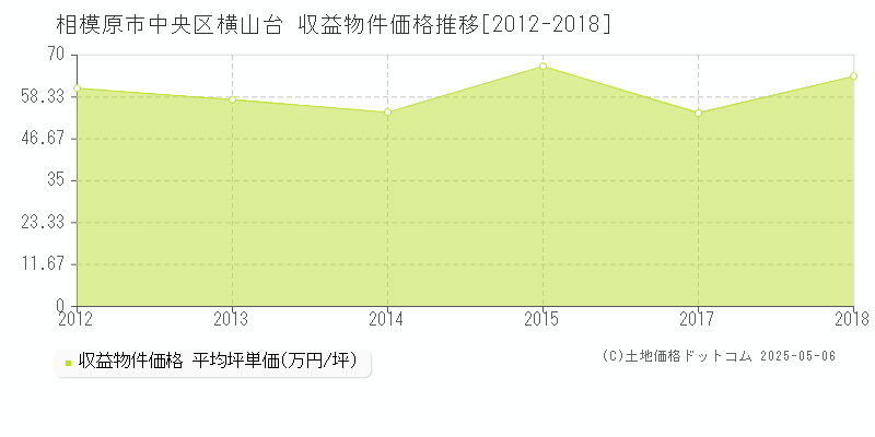 横山台(相模原市中央区)の収益物件価格推移グラフ(坪単価)[2012-2018年]