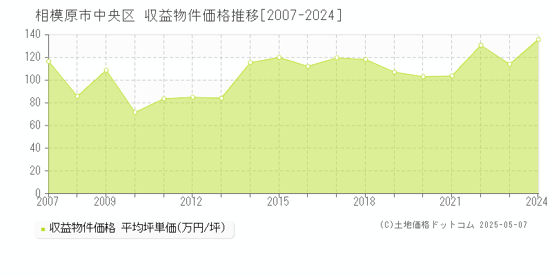 相模原市中央区(神奈川県)の収益物件価格推移グラフ(坪単価)[2007-2024年]
