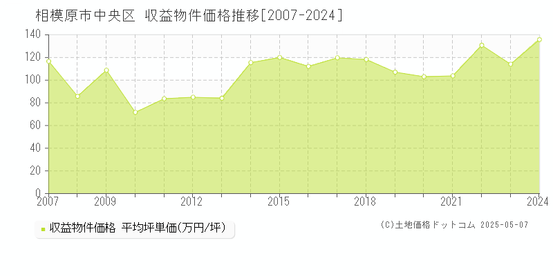 相模原市中央区全域のアパート価格推移グラフ 