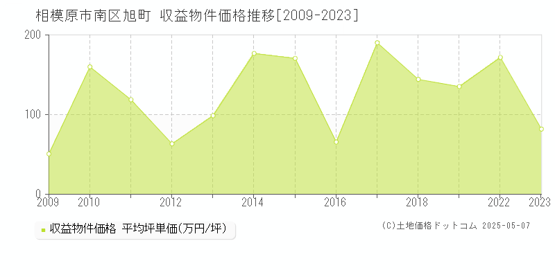 旭町(相模原市南区)の収益物件価格推移グラフ(坪単価)[2009-2023年]
