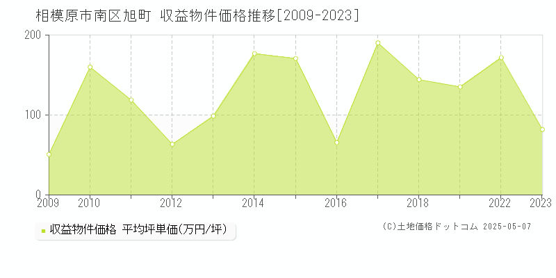 相模原市南区旭町のアパート価格推移グラフ 