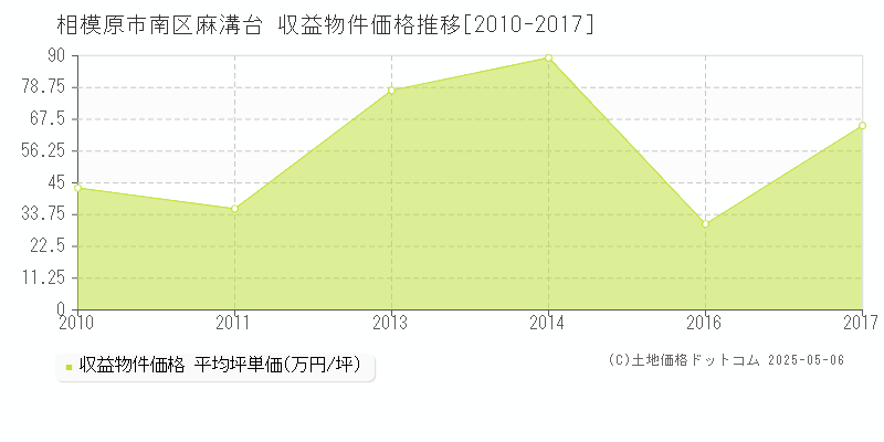 麻溝台(相模原市南区)の収益物件価格推移グラフ(坪単価)[2010-2017年]
