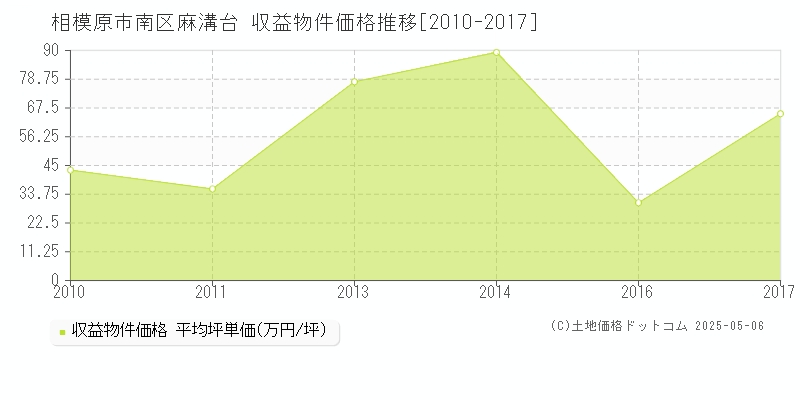 相模原市南区麻溝台のアパート価格推移グラフ 