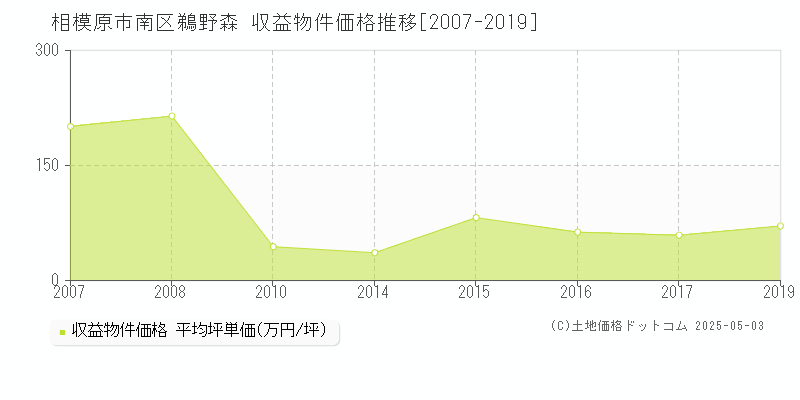 鵜野森(相模原市南区)の収益物件価格推移グラフ(坪単価)[2007-2019年]