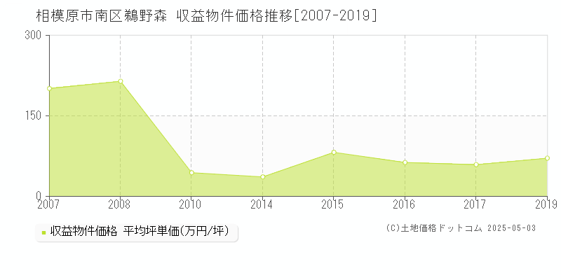 相模原市南区鵜野森のアパート価格推移グラフ 