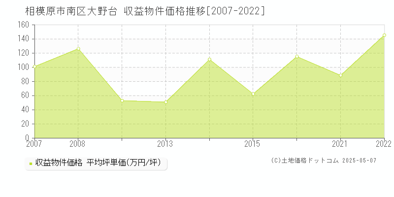 大野台(相模原市南区)の収益物件価格推移グラフ(坪単価)[2007-2022年]