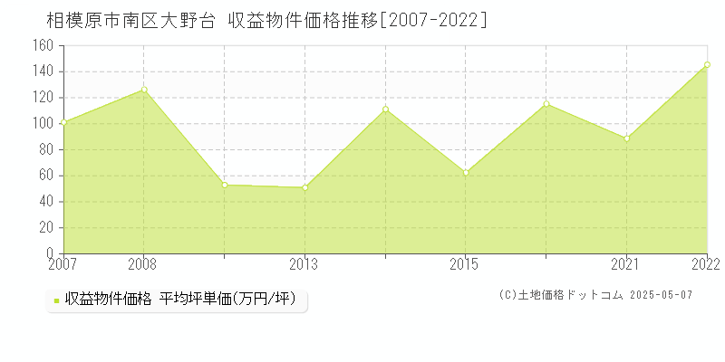 相模原市南区大野台のアパート価格推移グラフ 