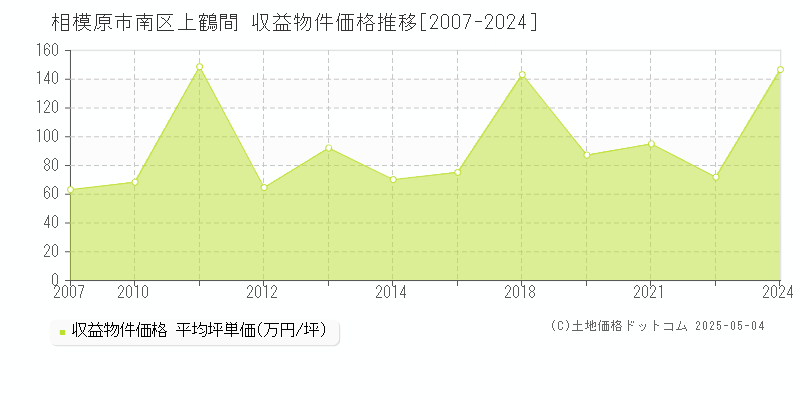 上鶴間(相模原市南区)の収益物件価格推移グラフ(坪単価)[2007-2024年]
