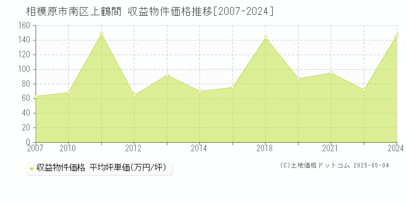 相模原市南区上鶴間のアパート価格推移グラフ 