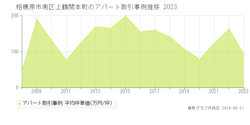相模原市南区上鶴間本町のアパート価格推移グラフ 