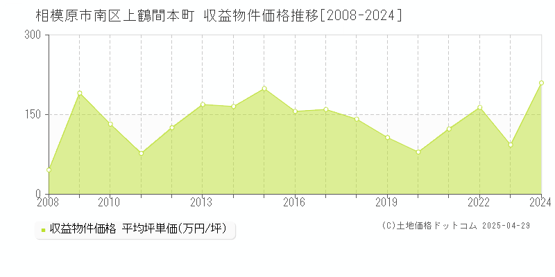 相模原市南区上鶴間本町のアパート価格推移グラフ 