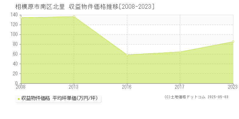 北里(相模原市南区)の収益物件価格推移グラフ(坪単価)[2008-2023年]