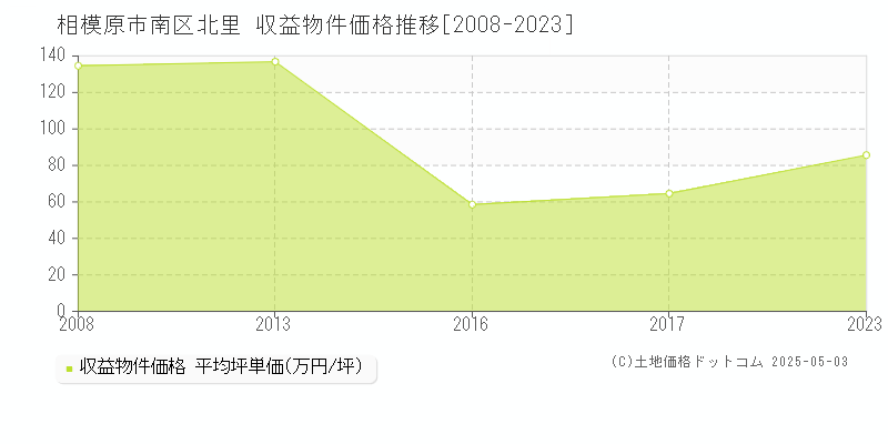 相模原市南区北里のアパート価格推移グラフ 