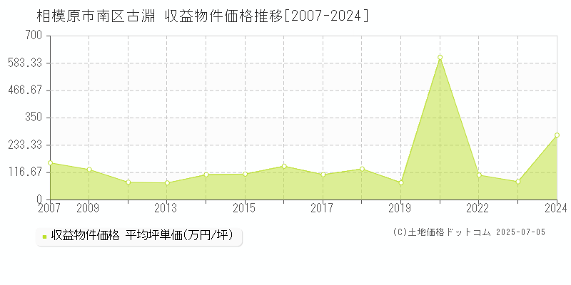 古淵(相模原市南区)の収益物件価格推移グラフ(坪単価)[2007-2024年]