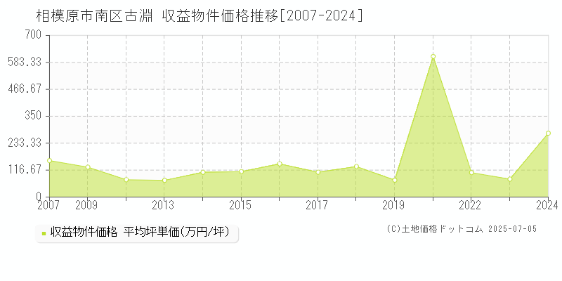 相模原市南区古淵のアパート価格推移グラフ 