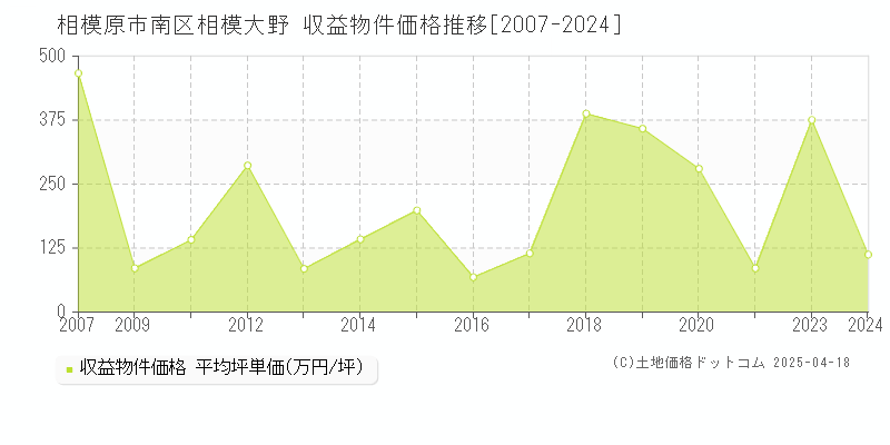 相模原市南区相模大野のアパート価格推移グラフ 