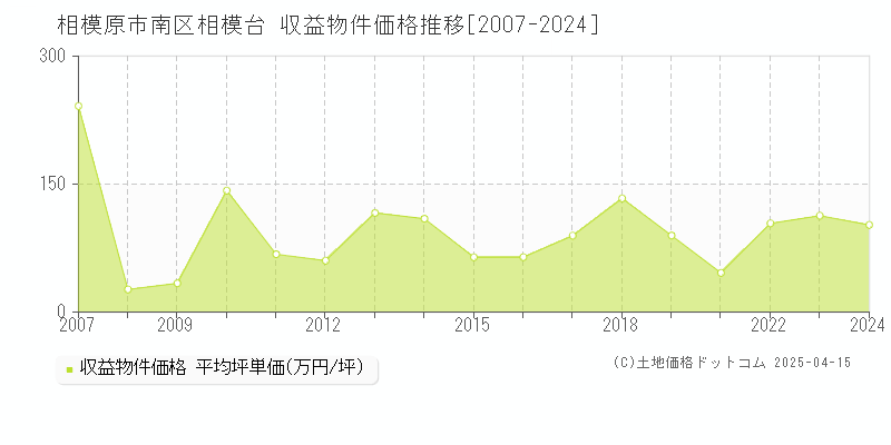 相模原市南区相模台のアパート価格推移グラフ 