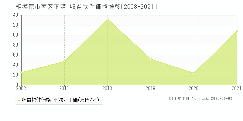 下溝(相模原市南区)の収益物件価格推移グラフ(坪単価)[2008-2021年]