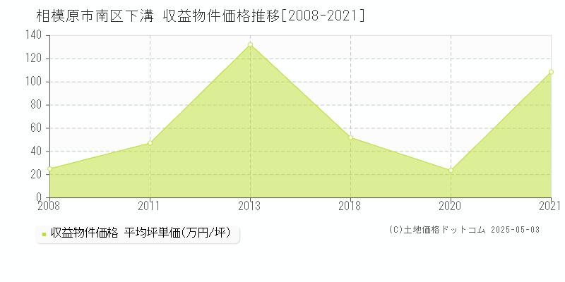 相模原市南区下溝のアパート価格推移グラフ 