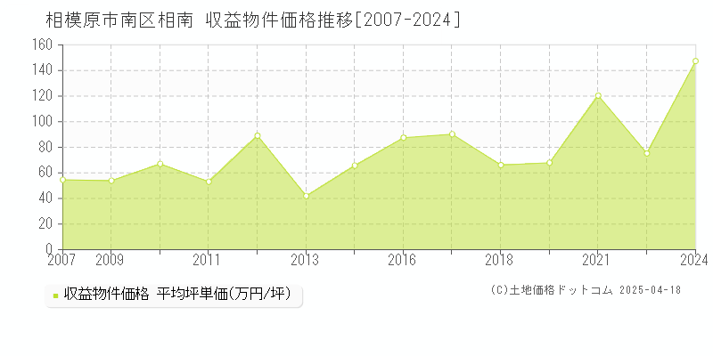 相模原市南区相南のアパート価格推移グラフ 