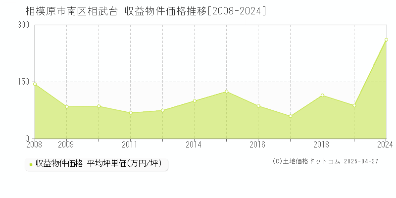 相模原市南区相武台のアパート価格推移グラフ 