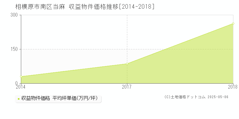当麻(相模原市南区)の収益物件価格推移グラフ(坪単価)[2014-2018年]