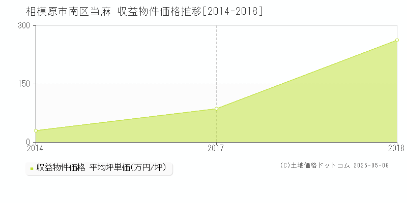 相模原市南区当麻のアパート価格推移グラフ 