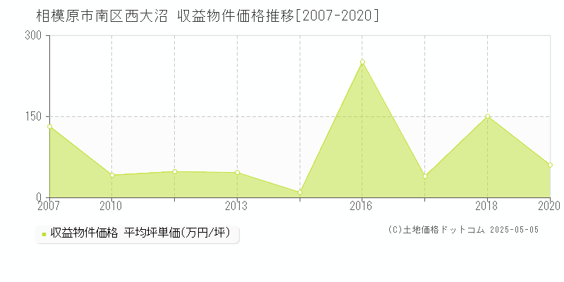 西大沼(相模原市南区)の収益物件価格推移グラフ(坪単価)[2007-2020年]