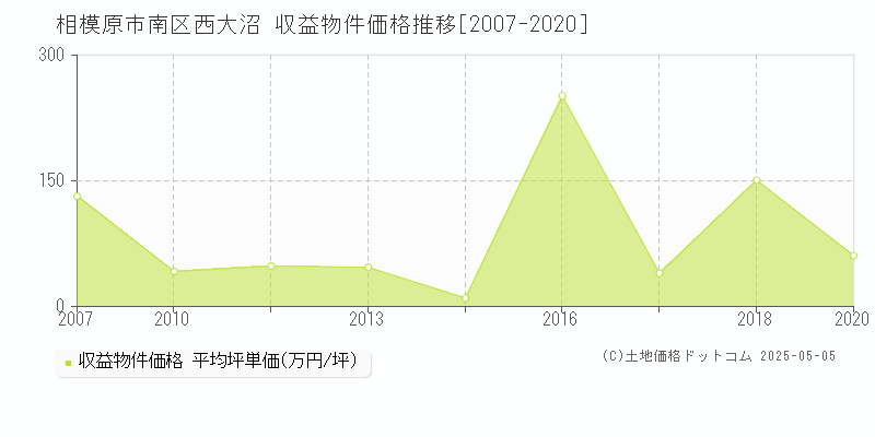 相模原市南区西大沼のアパート価格推移グラフ 