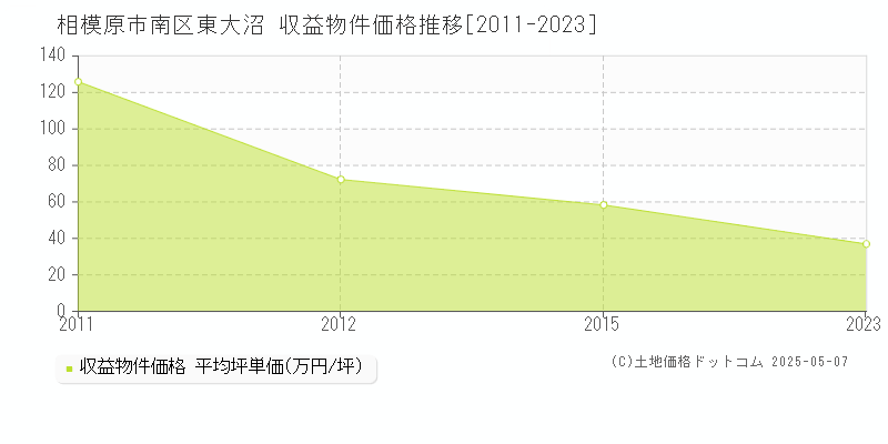 東大沼(相模原市南区)の収益物件価格推移グラフ(坪単価)[2011-2023年]