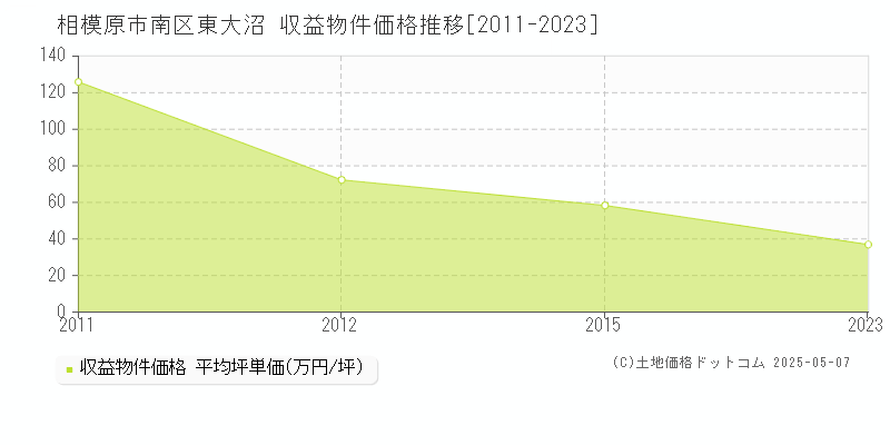 相模原市南区東大沼のアパート価格推移グラフ 