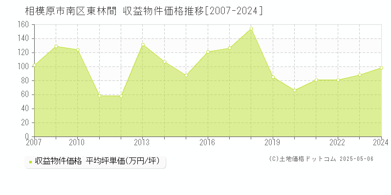 東林間(相模原市南区)の収益物件価格推移グラフ(坪単価)[2007-2024年]
