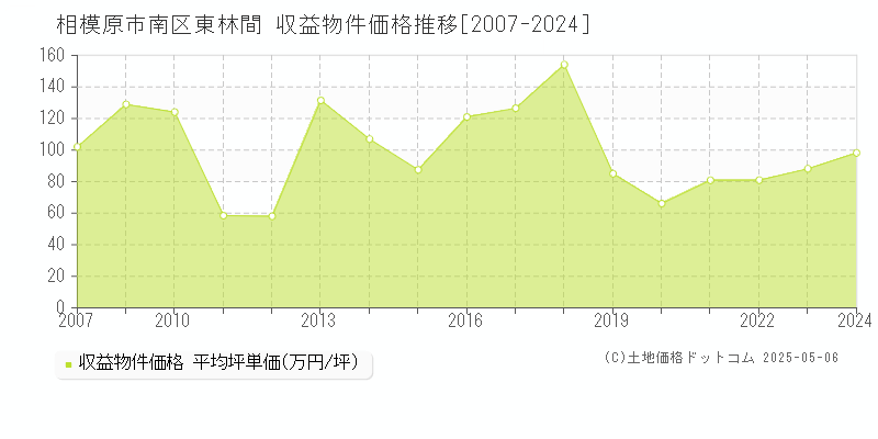 相模原市南区東林間のアパート価格推移グラフ 