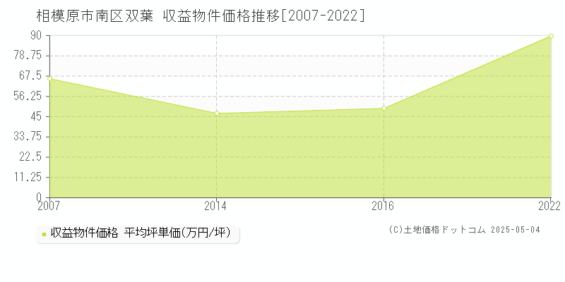 双葉(相模原市南区)の収益物件価格推移グラフ(坪単価)[2007-2022年]