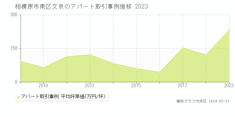 相模原市南区文京のアパート価格推移グラフ 