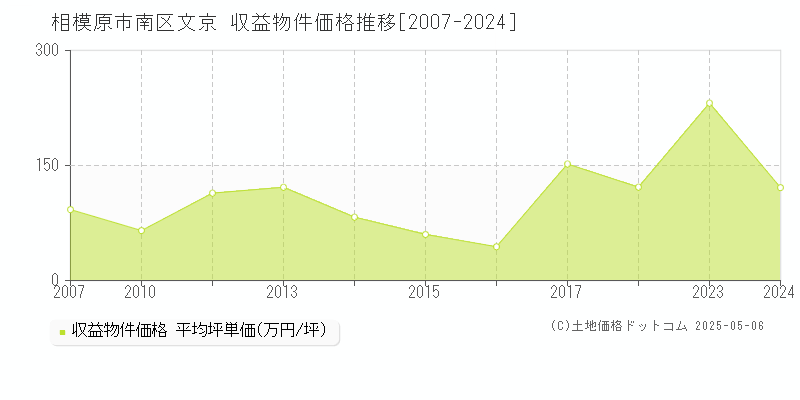 文京(相模原市南区)の収益物件価格推移グラフ(坪単価)[2007-2024年]