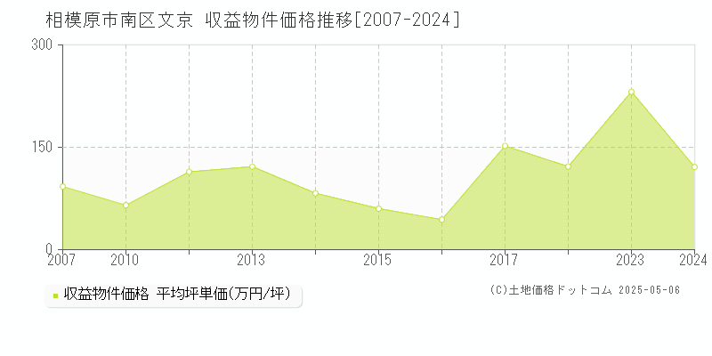 相模原市南区文京のアパート価格推移グラフ 