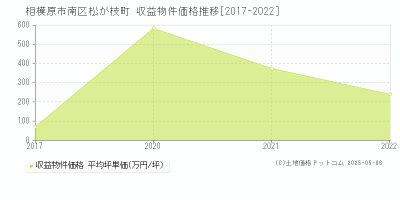 松が枝町(相模原市南区)の収益物件価格推移グラフ(坪単価)[2017-2022年]