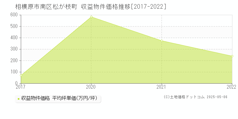 相模原市南区松が枝町のアパート価格推移グラフ 