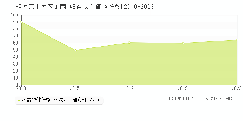 御園(相模原市南区)の収益物件価格推移グラフ(坪単価)[2010-2023年]