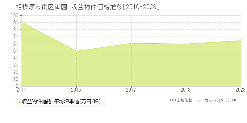 相模原市南区御園のアパート価格推移グラフ 