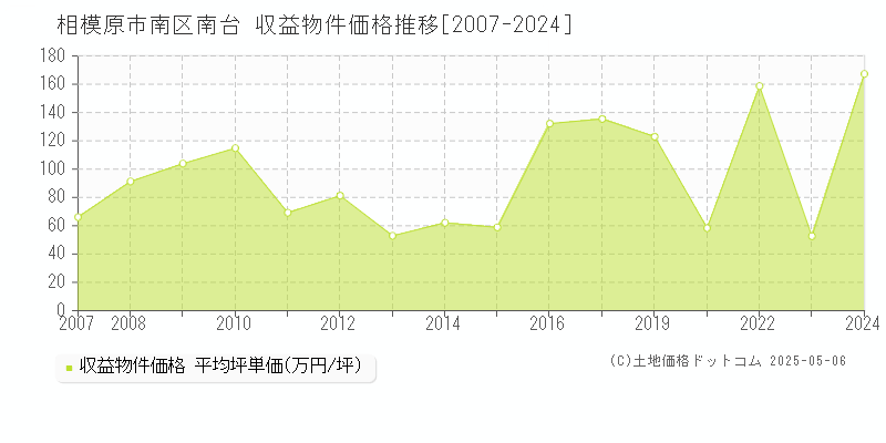 南台(相模原市南区)の収益物件価格推移グラフ(坪単価)[2007-2024年]
