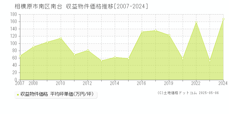 相模原市南区南台のアパート価格推移グラフ 