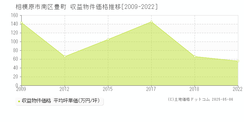 豊町(相模原市南区)の収益物件価格推移グラフ(坪単価)[2009-2022年]