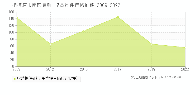 相模原市南区豊町のアパート価格推移グラフ 